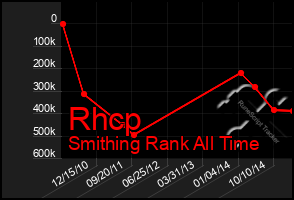 Total Graph of Rhcp