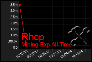Total Graph of Rhcp