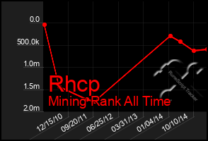 Total Graph of Rhcp