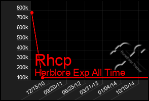 Total Graph of Rhcp
