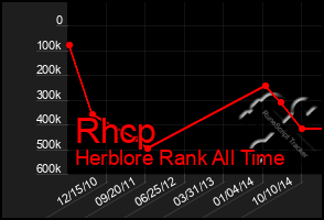 Total Graph of Rhcp