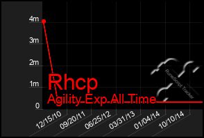 Total Graph of Rhcp