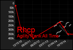 Total Graph of Rhcp
