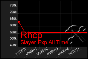 Total Graph of Rhcp