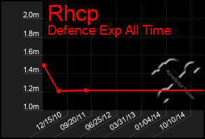 Total Graph of Rhcp