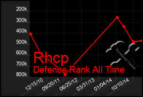 Total Graph of Rhcp