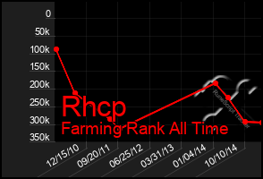 Total Graph of Rhcp