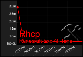 Total Graph of Rhcp