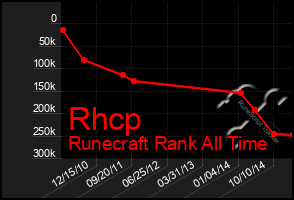 Total Graph of Rhcp