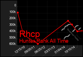 Total Graph of Rhcp