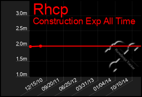 Total Graph of Rhcp