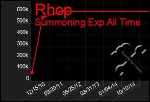 Total Graph of Rhcp