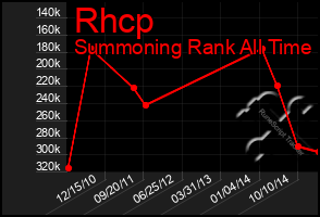 Total Graph of Rhcp