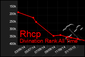 Total Graph of Rhcp