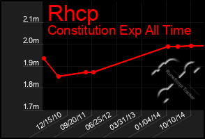 Total Graph of Rhcp