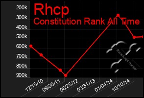 Total Graph of Rhcp