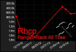 Total Graph of Rhcp
