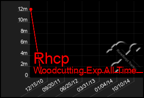 Total Graph of Rhcp