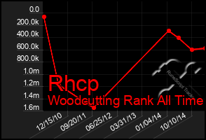 Total Graph of Rhcp