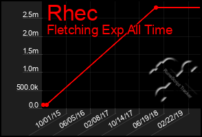 Total Graph of Rhec