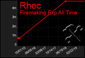 Total Graph of Rhec