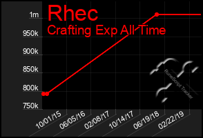 Total Graph of Rhec