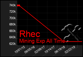 Total Graph of Rhec