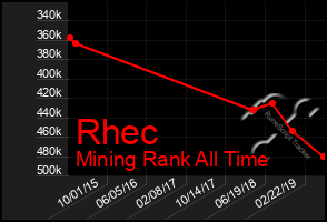 Total Graph of Rhec