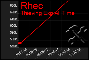 Total Graph of Rhec