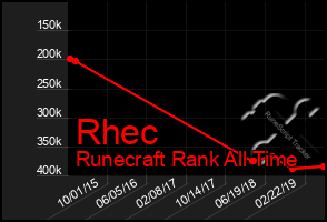 Total Graph of Rhec