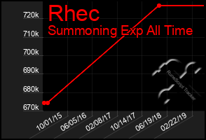 Total Graph of Rhec