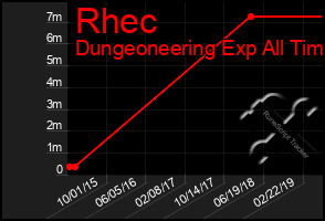 Total Graph of Rhec