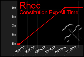 Total Graph of Rhec