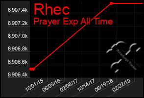 Total Graph of Rhec