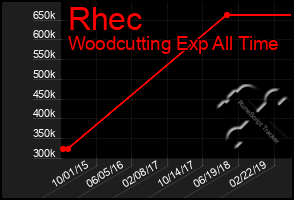 Total Graph of Rhec