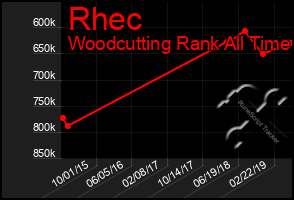 Total Graph of Rhec