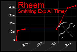 Total Graph of Rheem