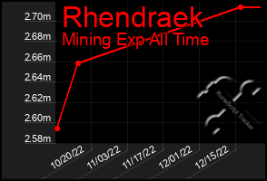 Total Graph of Rhendraek