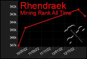 Total Graph of Rhendraek