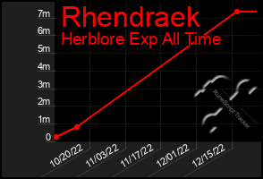 Total Graph of Rhendraek