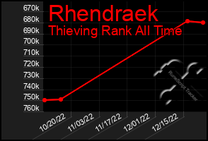 Total Graph of Rhendraek