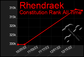 Total Graph of Rhendraek