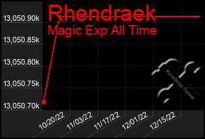 Total Graph of Rhendraek