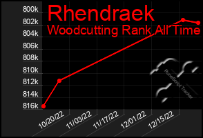 Total Graph of Rhendraek