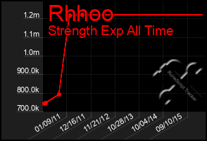 Total Graph of Rhhoo