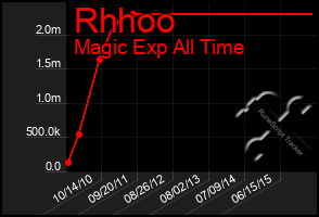 Total Graph of Rhhoo