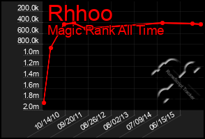 Total Graph of Rhhoo