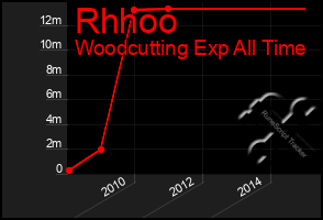 Total Graph of Rhhoo