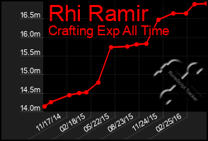 Total Graph of Rhi Ramir