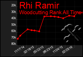 Total Graph of Rhi Ramir